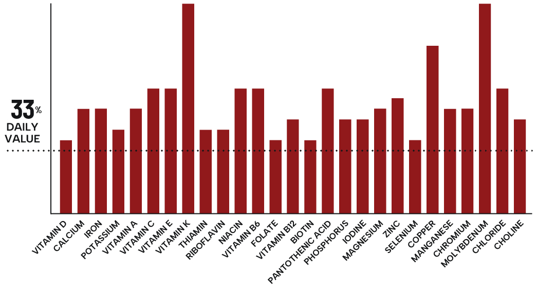Nutrition BarGraph DanDan Desktop