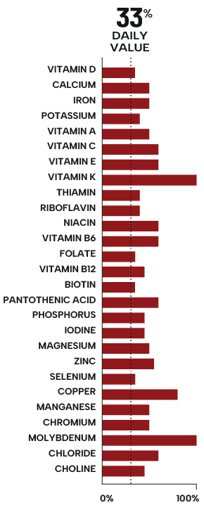 Nutrition BarGraph DanDan Mobile
